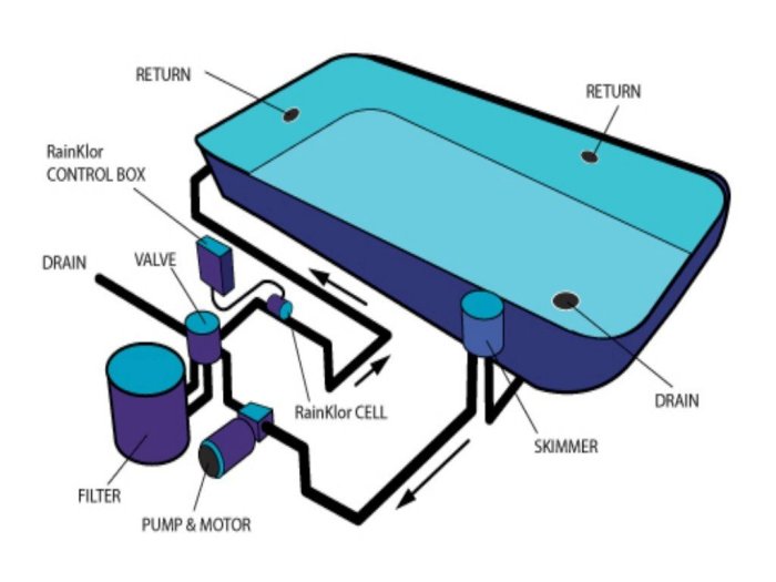 Pool recirculating equipment and pumps are required to be grounded